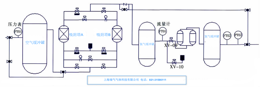 變壓吸附制氮機的工藝流程簡(jiǎn)介