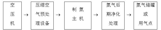 PSA制氮機工作過(guò)程